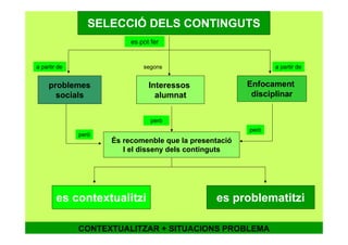 SELECCIÓ DELS CONTINGUTS
problemes
socials
Interessos
alumnat
Enfocament
disciplinar
És recomenble que la presentació
I el disseny dels continguts
es contextualitzi es problematitzi
es pot fer
a partir de a partir desegons
però
però
però
CONTEXTUALITZAR + SITUACIONS PROBLEMA
 