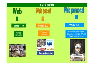 EVOLUCIÓ
Web 1.0 Web 2.0 Web 3.0
Aules
virtuals
Entorns
virtuals
Entorns personals
d’aprenentatge (PLE)
Web semàntica
 