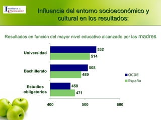471
489
514
458
508
532
400 500 600
Estudios
obligatorios
Bachillerato
Universidad
OCDE
España
Resultados en función del mayor nivel educativo alcanzado por las madres
Influencia del entorno socioeconómico yInfluencia del entorno socioeconómico y
cultural en los resultados:cultural en los resultados:
 
