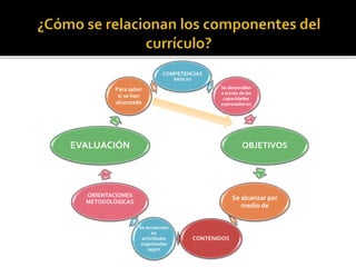 COMPETENCIAS
BÁSICAS
Se desarrollan
a través de las
capacidades
expresadas en
OBJETIVOS
Se alcanzar por
medio de
CONTENIDOS
Se secuencian
en
actividades
organizadas
según
ORIENTACIONES
METODOLÓGICAS
EVALUACIÓN
Para saber
si se han
alcanzado
 