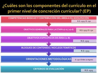 CRITERIOS DE EVALUACIÓN
ORIENTACIONES METODOLÓGICAS
BLOQUES DE CONTENIDO / NÚCLEOSTEMÁTICOS
R.D. 1513
R.D. 1513
OBJETIVOS ESPECÍFICOS DE ÁREA (1-8)
R.D. 1513
D. 230 / Orden 10 Agosto
OBJETIVOS GENERALES PARA LA ETAPA a)-n) / a)-d)
COMPETENCIAS BÁSICASY CONTRIBUCIÓN DEL ÁREA A SU ADQUISICIÓN
R.D. 1513 / D. 230
R.D. 1513 / D. 230
 
