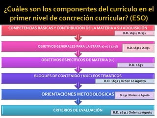 CRITERIOS DE EVALUACIÓN
ORIENTACIONES METODOLÓGICAS
BLOQUES DE CONTENIDO / NÚCLEOSTEMÁTICOS
R.D. 1631 / Orden 10 Agosto
R.D. 1631 / Orden 10 Agosto
OBJETIVOS ESPECÍFICOS DE MATERIA (1-)
R.D. 1631
D. 231 / Orden 10 Agosto
OBJETIVOS GENERALES PARA LA ETAPA a)-n) / a)-d)
COMPETENCIAS BÁSICASY CONTRIBUCIÓN DE LA MATERIA A SU ADQUISICIÓN
R.D. 1631 / D. 231
R.D. 1631 / D. 231
 