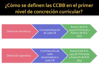 Definición semántica
Conceptualización
de cada CB
Anexo I de R.D.
1513 (E.Primaria) y
Anexo I de R.D.
1631
Definición operativa
Contribución de
cada
área/materia a
cada CB
Anexo II de R.D.
1513 (E.Primaria)
y Anexo II de R.D.
1631
 