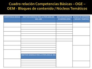 COMPETENCIAS BÁSICAS OBJETIVOS GENERALES PARA LA ETAPA (OGE) (RD
1631, LOE)
OBJETIVOS ESPECÍFICOS
DE MATERIA (OEM)
BLOQUES DE CONTENIDO
/ NÚCLEOS TEMÁTICOS
OBJETIVOS GENERALES PARA LA ETAPA (OGE) (D. 231)
 