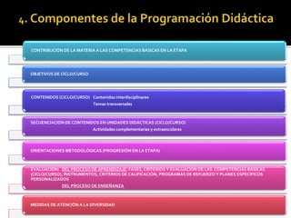 CONTRIBUCIÓN DE LA MATERIA A LAS COMPETENCIAS BÁSICAS EN LA ETAPA
OBJETIVOS DE CICLO/CURSO
CONTENIDOS (CICLO/CURSO) Contenidos interdisciplinares
Temas transversales
SECUENCIACIÓN DE CONTENIDOS EN UNIDADES DIDÁCTICAS (CICLO/CURSO)
Actividades complementarias y extraescolares
ORIENTACIONES METODOLÓGICAS (PROGRESIÓN EN LA ETAPA)
EVALUACIÓN: DEL PROCESO DE APRENDIZAJE: FASES, CRITERIOS Y EVALUACIÓN DE LAS COMPETENCIAS BÁSICAS
(CICLO/CURSO), INSTRUMENTOS, CRITERIOS DE CALIFICACIÓN, PROGRAMAS DE REFUERZO Y PLANES ESPECÍFICOS
PERSONALIZADOS
DEL PROCESO DE ENSEÑANZA
MEDIDAS DE ATENCIÓN A LA DIVERSIDAD
 