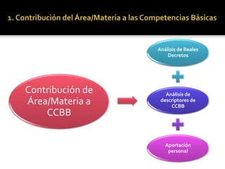 Análisis de Reales
Decretos
Análisis de
descriptores de
CCBB
Aportación
personal
Contribución de
Área/Materia a
CCBB
 