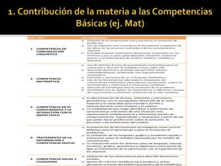 ETAPA: ESO MATEMÁTICAS:
1. COMPETENCIA EN
COMUNICACIÓN
LINGUÍSTICA
 Fomento de la comprensión oral y escrita en la resolución de
problemas.
 Uso de expresión oral y escrita en la formulación y expresión de
las ideas, de los procesos realizados y de los razonamientos
seguidos.
 El propio lenguaje matemático destaca por la precisión en sus
términos y por su gran capacidad para transmitir conjeturas
gracias a un léxico propio de carácter sintético, simbólico y
abstracto.
2. COMPETENCIA
MATEMÁTICA
 Uso de distintas formas de pensamiento matemático para de
interpretar y describir la realidad y actuar sobre ella.
 Aplicando destrezas y actitudes que permitan razonar
matemáticamente, comprender una argumentación
matemática.
 Expresión y comunicación en el lenguaje matemático.
 Uso de las herramientas adecuadas e integración del
conocimiento matemático para obtener conclusiones, reducir la
incertidumbre y enfrentarse a situaciones cotidianas.
 Selección de estrategias para la resolución de un problema.
 Posibilidad real de aplicar las matemáticas a diferentes campos
de conocimiento o a distintas situaciones de la vida cotidiana.
3. COMPETENCIA EN EL
CONOCIMIENTO Y LA
INTERACCIÓN CON EL
MEDIO FÍSICO
 La discriminación de formas, relaciones y estructuras
geométricas con el consiguiente desarrollo de la visión
espacial y la capacidad para transferir formas y
representaciones entre el plano y el espacio
 La modelización que exige identificar y seleccionar las
características relevantes de una situación real,
representarla simbólicamente y determinar pautas de
comportamiento, regularidades e invariantes a partir de las
que poder hacer predicciones sobre la evolución, la
precisión y las limitaciones del modelo.
4. TRATAMIENTO DE LA
INFORMACIÓN Y
COMPETENCIA DIGITAL
 Incorporación de herramientas tecnológicas como recurso
didáctico para el aprendizaje y para la resolución de
problemas.
 La utilización de los lenguajes gráfico y estadístico ayuda a
interpretar mejor la realidad expresada por los medios de
comunicación.
 La interacción entre los distintos tipos de lenguaje: natural,
numérico, gráfico, geométrico y algebraico como forma de
ligar el tratamiento de la información con la experiencia de
los alumnos.
5. COMPETENCIA SOCIAL Y
CIUDADANA
 Utilización de las matemáticas para describir fenómenos
sociales.
 Aporte de criterios científicos para predecir y tomar
decisiones a través del análisis funcional y de la estadística.
 