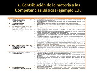ETAPA: ESO MATERIA: EDUCACIÓN FÍSICA
1. COMPETENCIA EN
COMUNICACIÓN
LINGUÍSTICA
 Interacción técnico-comunicativa profesor-alumnos/as y
alumnos-alumnos/as.
 Vocabulario específico acerca de la actividad física y el
deporte.
2. COMPETENCIA
MATEMÁTICA
 Cálculo de distancias en actividades de orientación.
 Magnitudes y unidades de medida en la realización de test
físicos.
3. COMPETENCIA EN EL
CONOCIMIENTO Y LA
INTERACCIÓN CON EL
MEDIO FÍSICO
 Cuerpo y movimiento como herramientas para interactuar
con el medio.
 Conocimiento del propio cuerpo y de sus elementos
estructurales.
 Adquisición del máximo estado de bienestar físico, mental y
social posible, en un entorno saludable.
 Conocimiento y puesta en práctica de hábitos higiénicos
saludables y en relación con la realización de actividades
físicas.
 Condición física como fuente de salud y el conocimiento y
trabajo de las cualidades físicas.
 Interacción responsable con el medio natural en la
realización de actividades físicas en la naturaleza.
 Actividades físicas en el medio natural como medio
saludable y responsable de disfrute del tiempo de ocio.
 Relevancia social y económica de las actividades físicas y
deportivas en la actualidad.
4. TRATAMIENTO DE LA
INFORMACIÓN Y
COMPETENCIA
DIGITAL
 Análisis crítico de la información sobre las actividades
físicas y deportivas en los medios de comunicación.
 Información sobre actividades físicas y deportivas en la red
Internet.
 Uso de las TIC’s en el desarrollo de las actividades propias
de la materia.
5. COMPETENCIA SOCIAL Y
CIUDADANA
 Fomento de la integración, la igualdad, la cooperación y el
trabajo en equipo en actividades colectivas.
 Espíritu de juego limpio como base de las relaciones entre
iguales.
 Respeto a la normas de juego como base del buen
desarrollo de la actividad y como punto de apoyo de la
convivencia.
 Conocimiento y aceptación de las posibilidades y
limitaciones propias y de los demás.
 Integración en un proyecto común siguiendo normas
democráticas en la organización del grupo y asumiendo
cada integrante sus propias responsabilidades.
 Cultura de la paz en los eventos deportivos y el rechazo de
actitudes violentas.
6. COMPETENCIA
CULTURAL Y ARTÍSTICA
 Reconocimiento y valoración de las manifestaciones
culturales de la motricidad humana: deportes, juegos
 