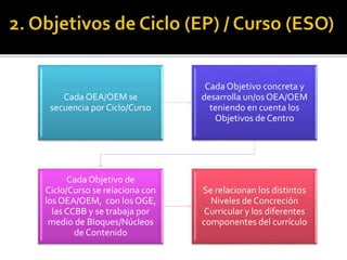 Cada OEA/OEM se
secuencia por Ciclo/Curso
Cada Objetivo concreta y
desarrolla un/os OEA/OEM
teniendo en cuenta los
Objetivos de Centro
Cada Objetivo de
Ciclo/Curso se relaciona con
los OEA/OEM, con los OGE,
las CCBB y se trabaja por
medio de Bloques/Núcleos
de Contenido
Se relacionan los distintos
Niveles de Concreción
Curricular y los diferentes
componentes del currículo
 