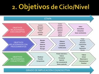 OBJETIVOS
RELACIONADOS
CON CONCEPTOS
Conocer
Reconocer
Identificar
Indicar
Enumerar
Señalar
Analizar
Comparar
Distinguir
Diferenciar
Relacionar
Clasificar
Explicar
Resumir
Inferir
Generalizar
Interpretar
Sacar conclusiones
OBJETIVOS
RELACIONADOSCON
PROCEDIMIENTOS
Manejar
Utilizar
Observar
Ejecutar
Recoger
Elaborar
Construir
Componer
Confeccionar
Probar
Planificar
Demostrar
Experimentar
Aplicar
Representar
Simular
OBJETIVOS
RELACIONADOS
CONACTITUDES
Obedecer
Permitir
Comportarse
Prestar atención a
Valorar
Percatarse
Apreciar
Ser consciente de
Darse cuenta de
Tolerar
Actuar
Reaccionar a
Interesarse por
Practicar
ETAPA
GRADO DE IMPLICACIÓN COGNOSCITIVA
 