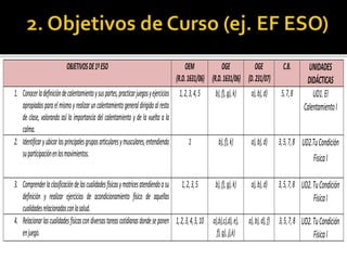 OBJETIVOSDE1ºESO OEM
(R.D.1631/06)
OGE
(R.D.1631/06)
OGE
(D.231/07)
C.B. UNIDADES
DIDÁCTICAS
1. Conocerladefinicióndecalentamientoysuspartes,practicarjuegosyejercicios
apropiadosparaelmismoyrealizaruncalentamientogeneraldirigidoalresto
de clase, valorando así la importancia del calentamiento y de la vuelta a la
calma.
1,2,3,4,5 b),f),g),k) a),b),d) 5,7,8 UD1.El
CalentamientoI
2. Identificaryubicarlosprincipalesgruposarticularesymusculares,entendiendo
suparticipaciónenlosmovimientos.
1 b),f),k) a),b),d) 3,5,7,8 UD2.TuCondición
FisicaI
3. Comprenderlaclasificacióndelascualidadesfísicasymotricesatendiendoasu
definición y realizar ejercicios de acondicionamiento físico de aquellas
cualidadesrelacionadasconlasalud.
1,2,3,5 b),f),g),k) a),b),d) 3,5,7,8 UD2.TuCondición
FísicaI
4. Relacionarlascualidadesfísicascondiversastareascotidianasdondeseponen
enjuego.
1,2,3,4,5,10 a),b),c),d),e),
f),g),j),k)
a),b),d),f) 3,5,7,8 UD2.TuCondición
FísicaI
 