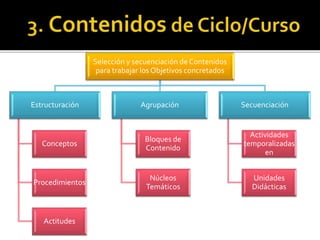 Selección y secuenciación de Contenidos
para trabajar los Objetivos concretados
Estructuración
Conceptos
Procedimientos
Actitudes
Agrupación
Bloques de
Contenido
Núcleos
Temáticos
Secuenciación
Actividades
temporalizadas
en
Unidades
Didácticas
 