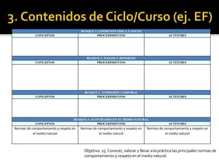 Objetivo: 25. Conocer, valorar y llevar a la práctica las principales normas de
comportamiento y respeto en el medio natural.
BLOQUE 1. CONDICIÓN FÍSICA Y SALUD
CONCEPTOS PROCEDIMIENTOS ACTITUDES
BLOQUE 2. JUEGOS Y DEPORTES
CONCEPTOS PROCEDIMIENTOS ACTITUDES
BLOQUE 3. EXPRESIÓN CORPORAL
CONCEPTOS PROCEDIMIENTOS ACTITUDES
BLOQUE 4. ACTIVIDADES EN EL MEDIO NATURAL
CONCEPTOS PROCEDIMIENTOS ACTITUDES
Normas de comportamiento y respeto en
el medio natural
Normas de comportamiento y respeto en
el medio natural
Normas de comportamiento y respeto en
el medio natural
 