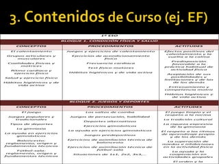 1º ESO
BLOQUE 1. CONDICIÓN FÍSICA Y SALUD
CONCEPTOS PROCEDIMIENTOS ACTITUDES
El calentamiento
Grupos articulares y
musculares
Cualidades físicas y
motrices
Ritmo cardiaco y
ejercicio físico
Salud y ejercicio físico
Hábitos higiénicos y de
vida activa
Juegos y ejercicios de calentamiento
Ejercicios de acondicionamiento
físico
Frecuencia cardiaca
Test físico-motores
Hábitos higiénicos y de vida activa
Efectos positivos del
calentamiento y la
vuelta a la calma
Predisposición
favorable a la
práctica habitual de
actividad física
Aceptación de sus
posibilidades y
limitaciones y de las
de los demás
Entrenamiento y
competencia motriz
Hábitos higiénicos y
de vida activa
BLOQUE 2. JUEGOS Y DEPORTES
CONCEPTOS PROCEDIMIENTOS ACTITUDES
El juego
Juegos populares y
tradicionales
Tipos de deportes
La gimnasia
La ayuda en ejercicios
gimnásticos
Baloncesto:
reglamento, origen y
fundamentos técnicos
Fútbol-sala:
reglamento, origen y
fundamentos técnicos
Los saltos de comba
Juegos de persecución, habilidad
Deportes alternativos
Ejercicios gimnásticos
La ayuda en ejercicios gimnásticos
Juegos predeportivos
Ejercicios de asimilación técnica de
baloncesto
Ejercicios de asimilación técnica de
fútbol-sala
Situaciones de 1x1, 2x2, 3x3,…
El juego limpio y el
respeto a la norma
La tradición cultural
La riqueza expresiva
de la gimnasia
El respeto a los ritmos
de aprendizaje propio
y de los demás
La superación de
miedos e inhibiciones
en la actividad física
La ayuda y la
cooperación en
actividades grupales
El orden y la
 