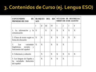 CONTENIDOS DE
PRIMERO DE ESO
BLOQUES DEL RD
1631
NÚCLEOS DE DESTREZAS.
ORDEN DE 10 DE AGOSTO
I II III IV 1 2 3 4
1. La información y la
comunicación
X X X X X X X
2. Clases de textos según su
forma de elocución
X X X X X X X
3. Las variedades
lingüísticas, sociales y
funcionales del español
X X X X X
4. Coherencia y cohesión X X X X X X
5. Las lenguas de España y
las variedades dialectales
del español
X X X X
 