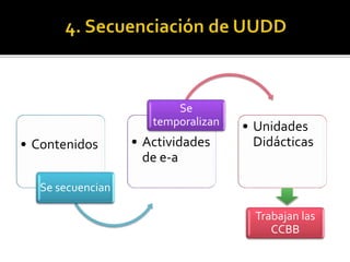 • Contenidos
Se secuencian
• Actividades
de e-a
Se
temporalizan • Unidades
Didácticas
Trabajan las
CCBB
 