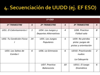 1º ESO
1º TRIMESTRE S 2º TRIMESTRE S 3º TRIMESTRE S
UD1. El Calentamiento I 1 UD4. Los Juegos y
Deportes Alternativos
4 UD8. Practica
Fútbol-sala
8
UD2. Tu Condición Física
I
14 UD5. Los Juegos
Populares
5 UD9. No pierdas
pista: juegos de
pistas y orientación
6
UD3. Los Saltos de
Comba I
6 UD6. La Gimnasia 6 UD10. Practicando
nudos:
La Cabuyería
2
UD7. Practica
Baloncesto
10 UD11. El Juego
Dramático
6
 