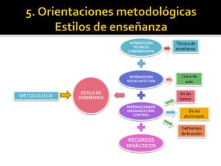 INTERACCIÓN
TÉCNICO-
COMUNICATIVA
INTERACCIÓN
SOCIO-AFECTIVA
INTERACCIÓN DE
ORGANIZACIÓN-
CONTROL
RECURSOS
DIDÁCTICOS
ESTILO DE
ENSEÑANZAMETODOLOGÍA
Técnica de
enseñanza
Clima de
aula
De las
tareas
De los
alumnos/as
Del tiempo
de la sesión
 