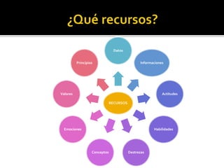 RECURSOS
Datos
Informaciones
Actitudes
Habilidades
DestrezasConceptos
Emociones
Valores
Principios
 