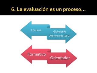 Continuo
Global (EP)
Diferenciado (ESO)
Formativo
Orientador
 