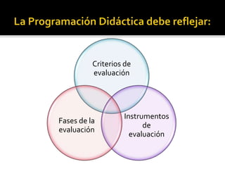 Criterios de
evaluación
Instrumentos
de
evaluación
Fases de la
evaluación
 