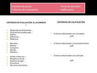 CRITERIOS DE EVALUACIÓN: EL ALUMNO/A
…
CRITERIOS DE CALIFICACIÓN
 Responde correctamente …
 Sitúa de forma adecuada …
 Define …
 Diferencia …
 Relaciona
 Resuelve ...
 Realiza …
 Compone ..
 Diseña …
 Planifica
 Asiste a clase con …
 Respeta turno de …
 Ayuda a recoger …
 Es puntual …
 No come chucherías …
 Criterios relacionados con conceptos
40%
 Criterios relacionados con procedimientos
30%
 Criterios relacionados con actitudes
30%
 