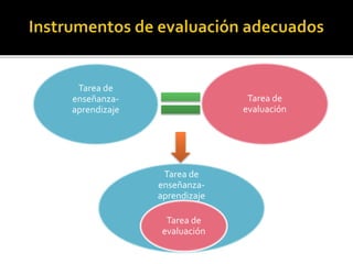 Tarea de
enseñanza-
aprendizaje
Tarea de
evaluación
Tarea de
enseñanza-
aprendizaje
Tarea de
evaluación
 