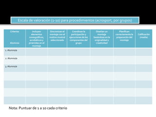 Criterios
Alumnos
Incluyen
elementos
coreográficos,
acrobáticos y
pirámides en el
montaje
Sincronizan el
montaje con el
motivo musical
seleccionado
Coordinan la
participación y
ejecuciones de los
componentes del
grupo
Diseñan un
montaje
basándose en la
originalidad y
creatividad
Planifican
correctamente la
preparación del
montaje
Calificación
(media)
1. Alumno/a
2. Alumno/a
3. Alumno/a
Escala de valoración (1-10) para procedimientos (acrosport, por grupos)
Nota: Puntuar de 1 a 10 cada criterio
 