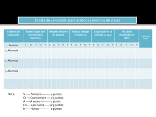 Criterios de
evaluación
Asiste a clase con
indumentaria
deportiva
Respeta el turno
de palabra
Ayuda a recoger
el material
Es puntual en la
entrada al aula
No come
chucherías en
clase
Califcación
(total)
Alumnos S Cs A Cn N S Cs A Cn N S Cs A Cn N S Cs A Cn N S Cs A Cn N
1.Alumno/a
2.Alumno/a
3. Alumno/a
Escala de valoración para actitudes (normas de clase)
Nota: S ----- Siempre -------- 2 puntos
Cs ---Casi siempre --- 1’5 puntos
A ----A veces ---------- 1 punto
Cn ---Casi nunca ----- 0’5 puntos
N ---- Nunca ----------- 0 punt0s
 