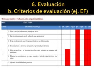 Criterios de evaluación y evaluación de las competencias básicas.
MATERIA: CURSO: 1º ESO
OBJETIVOS CRITERIOS: El alumno/a CL CM CIMF TIyCD SyC CyA AA AIP
1
1. Define lo que es un calentamiento indicando sus partes.
2. Elige ejercicios adecuados para la realización de un calentamiento.
3. Dirige un calentamiento general respetando el orden de sus distintas partes.
4. Demuestra interés y atención en la realiación de ejercicios de calentamiento.
2
5. Señala en un ficha y en ejercicios físicos los grupos articulares y musculares más
importantes.
6. Relaciona los movimientos con los grupos musculares y articulares que intervienen en el
mismo
3 7. Diferencia las cualidades físicas y motrices.
 