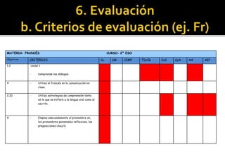 MATERIA: FRANCÉS CURSO: 2º ESO
Objetivos CRITERIOS CL CM CIMF TIyCD SyC CyA AA AIP
1,2 Unité 1
– Comprende los diálogos.
4 – Utiliza el francés en la comunicación en
clase.
2,10 – Utiliza estrategias de comprensión tanto
en lo que se refiere a la lengua oral como al
escrito.
9 – Emplea adecuadamente el pronombre on,
los pronombres personales reflexivos, las
preposiciones chez/à.
 