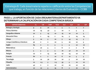 Estrategia B. Cada área/materia reparte su calificación entre las Competencias
que trabaja, en función de las relaciones Criterios de Evaluación – CCBB
PASO 2. LA APORTACIÓN DE CADA ÁREA/MATERIA/DEPARTAMENTOVA
DETERMINAR LA CALIFICACIÓN EN CADA COMPETENCIA BÁSICA
DEPARTAMENTOS CL CM CIMF TICD SyC CyA AA AIP
Biología y Geología 9 9 70 2 5 1 2 2
Física y Química 10 25 40 5 10 0 5 5
Geografía e Historia 20 5 15 10 25 10 10 5
Educación Física 3 1 19 2 24 3 24 24
Dibujo 5 10 5 10 5 45 15 5
Lengua Castellana y Literatura 50 0 0 10 5 20 10 5
Inglés 65 0 0 5 5 5 10 10
Matemáticas 2 70 5 2 6 2 7 6
Música 5 5 5 5 20 40 10 10
Religión 10 0 15 20 10 15 10 20
Francés 60 2 2 10 6 10 5 5
Tecnología 5 10 30 20 10 5 10 10
Filosofía 10 2.5 5 2.5 55 5 10 10
Latín 40 0 0 10 10 20 10 10
Administrativo 10 10 5 25 8 2 20 20
 