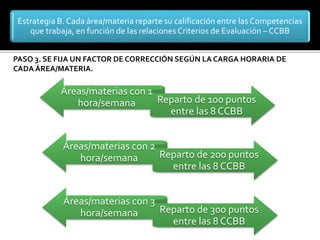 Estrategia B. Cada área/materia reparte su calificación entre las Competencias
que trabaja, en función de las relaciones Criterios de Evaluación – CCBB
PASO 3. SE FIJA UN FACTOR DE CORRECCIÓN SEGÚN LA CARGA HORARIA DE
CADA ÁREA/MATERIA.
Áreas/materias con 1
hora/semana Reparto de 100 puntos
entre las 8 CCBB
Áreas/materias con 2
hora/semana Reparto de 200 puntos
entre las 8 CCBB
Áreas/materias con 3
hora/semana Reparto de 300 puntos
entre las 8 CCBB
 