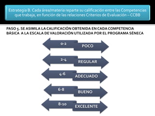 Estrategia B. Cada área/materia reparte su calificación entre las Competencias
que trabaja, en función de las relaciones Criterios de Evaluación – CCBB
PASO 5. SE ASIMILA LA CALIFICACIÓN OBTENIDA EN CADA COMPETENCIA
BÁSICA A LA ESCALA DEVALORACIÓN UTILIZADA POR EL PROGRAMA SÉNECA
0-2
POCO
2-4
REGULAR
6-8
BUENO
4-6
ADECUADO
8-10
EXCELENTE
 