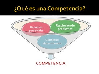 COMPETENCIA
Contexto
determinado
Recursos
personales
Resolución de
problemas
 