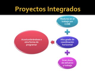 Madurez en el
trabajo por
CCBB
Alto grado de
coordinación
horizontal
Gran dosis
de esfuerzo
y trabajo
Acostumbrándose a
otra forma de
programar
 
