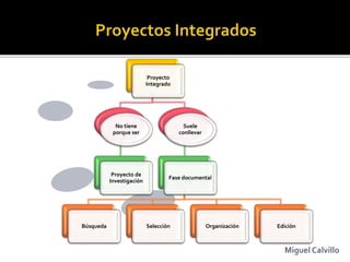 Proyecto
Integrado
No tiene
porque ser
Proyecto de
Investigación
Suele
conllevar
Fase documental
Búsqueda Selección Organización Edición
Miguel Calvillo
 