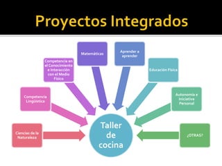 Taller
de
cocina
Ciencias de la
Naturaleza
Competencia
Lingüística
Competencia en
el Conocimiento
e Interacción
con el Medio
Físico
Matemáticas
Aprender a
aprender
Educación Física
Autonomía e
Iniciativa
Personal
¿OTRAS?
 