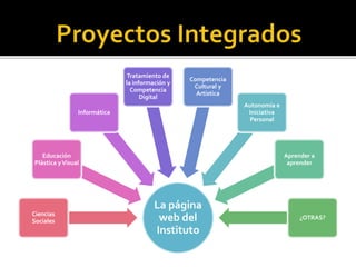 La página
web del
Instituto
Ciencias
Sociales
Educación
Plástica yVisual
Informática
Tratamiento de
la información y
Competencia
Digital
Competencia
Cultural y
Artística
Autonomía e
Iniciativa
Personal
Aprender a
aprender
¿OTRAS?
 