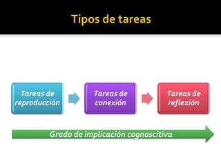 Tareas de
reproducción
Tareas de
conexión
Tareas de
reflexión
Grado de implicación cognoscitiva
 