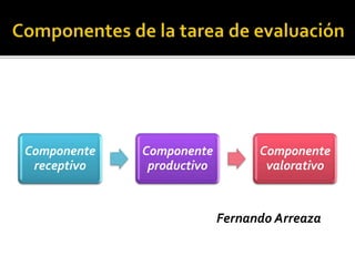 Componente
receptivo
Componente
productivo
Componente
valorativo
Fernando Arreaza
 