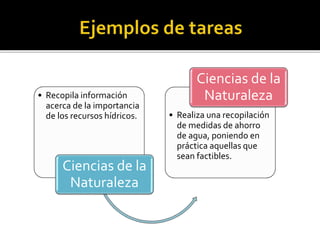 • Recopila información
acerca de la importancia
de los recursos hídricos.
Ciencias de la
Naturaleza
• Realiza una recopilación
de medidas de ahorro
de agua, poniendo en
práctica aquellas que
sean factibles.
Ciencias de la
Naturaleza
 