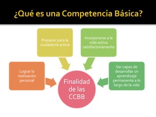 Finalidad
de las
CCBB
Ser capaz de
desarrollar un
aprendizaje
permanente a lo
largo de la vida
Incorporarse a la
vida activa
satisfactoriamente
Preparar para la
ciudadanía activa
Lograr la
realización
personal
 