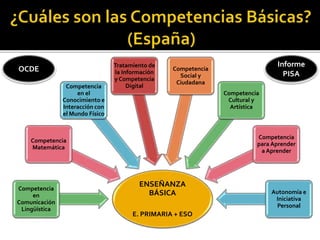 ENSEÑANZA
BÁSICA
E. PRIMARIA + ESO
Autonomía e
Iniciativa
Personal
Competencia
para Aprender
a Aprender
Competencia
Cultural y
Artística
Competencia
Social y
Ciudadana
Tratamiento de
la Información
y Competencia
DigitalCompetencia
en el
Conocimiento e
Interacción con
el Mundo Físico
Competencia
Matemática
Competencia
en
Comunicación
Lingüística
OCDE
Informe
PISA
 