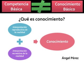 Conocimiento
Básico
Competencia
Básica
¿Qué es conocimiento?
Interpretación
reproductiva de
la realidad
Interpretación
recreativa de la
realidad
Conocimiento
Ángel Pérez
 
