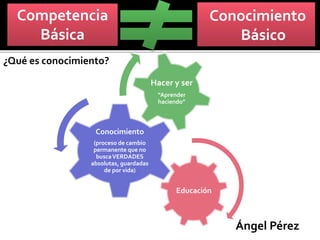 Conocimiento
Básico
Competencia
Básica
Ángel Pérez
Educación
Conocimiento
(proceso de cambio
permanente que no
buscaVERDADES
absolutas, guardadas
de por vida)
Hacer y ser
“Aprender
haciendo”
¿Qué es conocimiento?
 