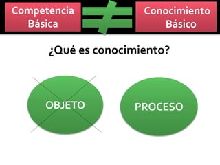 Conocimiento
Básico
Competencia
Básica
¿Qué es conocimiento?
OBJETO PROCESO
 