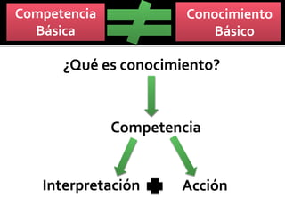 Conocimiento
Básico
Competencia
Básica
¿Qué es conocimiento?
Competencia
Interpretación Acción
Competencia
 