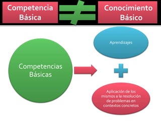 Competencia
Básica
Conocimiento
Básico
Aprendizajes
Aplicación de los
mismos a la resolución
de problemas en
contextos concretos
Competencias
Básicas
 