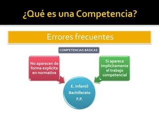 Errores frecuentes
COMPETENCIAS BÁSICAS
E. Infantil
Bachillerato
F.P.
No aparecen de
forma explícita
en normativa
Sí aparece
implícitamente
el trabajo
competencial
 